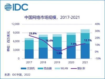 通信技術開發驅動網絡市場增長 2021年中國市場達102.4億美元，同比增長12.1%